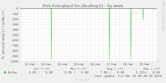 Disk throughput for /dev/loop11