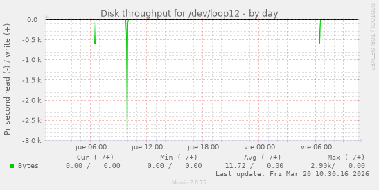 Disk throughput for /dev/loop12