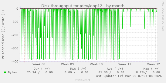 Disk throughput for /dev/loop12