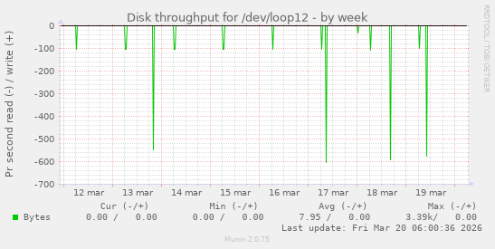 Disk throughput for /dev/loop12