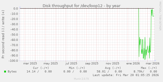 Disk throughput for /dev/loop12