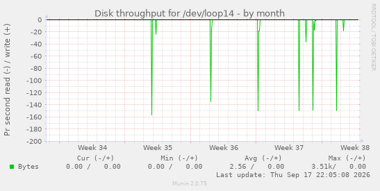 Disk throughput for /dev/loop14