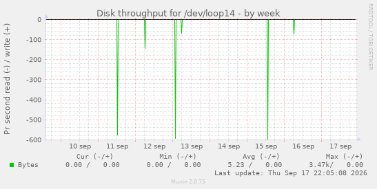 Disk throughput for /dev/loop14