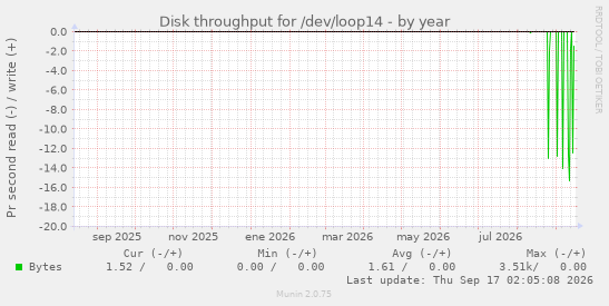 Disk throughput for /dev/loop14
