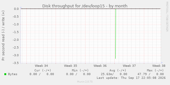 Disk throughput for /dev/loop15