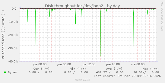 Disk throughput for /dev/loop2