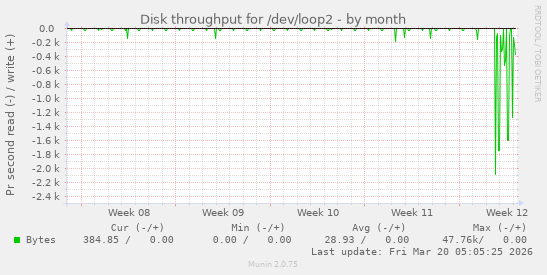 Disk throughput for /dev/loop2
