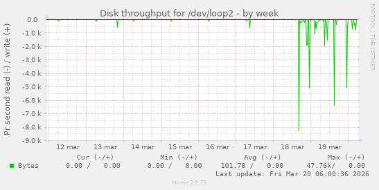 Disk throughput for /dev/loop2