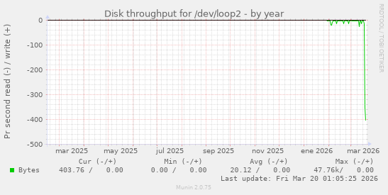 Disk throughput for /dev/loop2