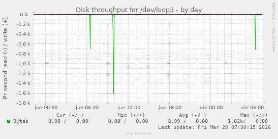 Disk throughput for /dev/loop3