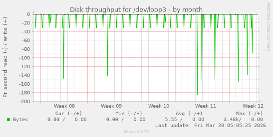 Disk throughput for /dev/loop3