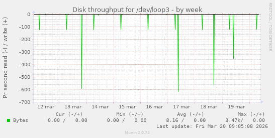 Disk throughput for /dev/loop3