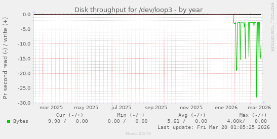 Disk throughput for /dev/loop3