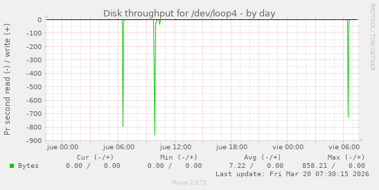 Disk throughput for /dev/loop4