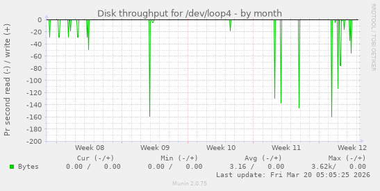 Disk throughput for /dev/loop4