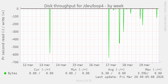 Disk throughput for /dev/loop4