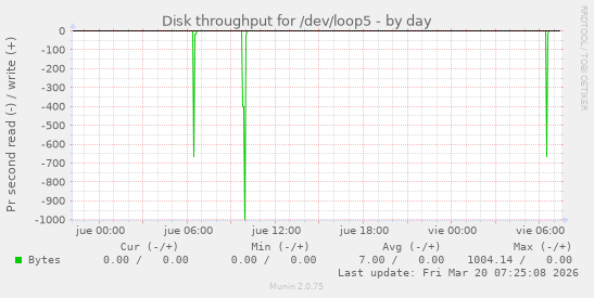 Disk throughput for /dev/loop5