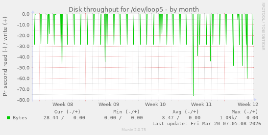 Disk throughput for /dev/loop5