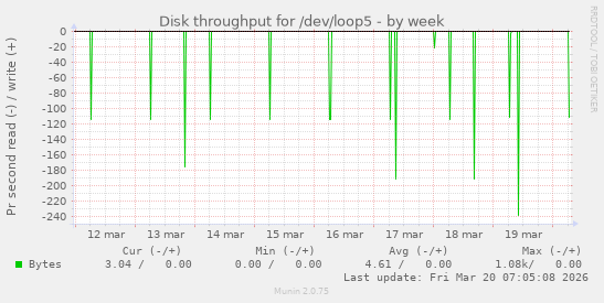 Disk throughput for /dev/loop5