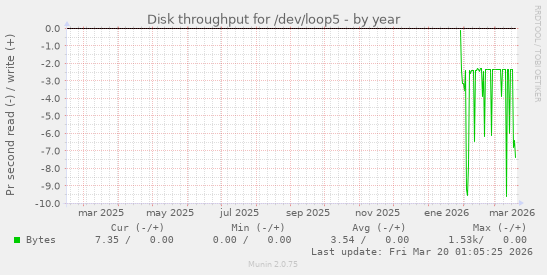 Disk throughput for /dev/loop5