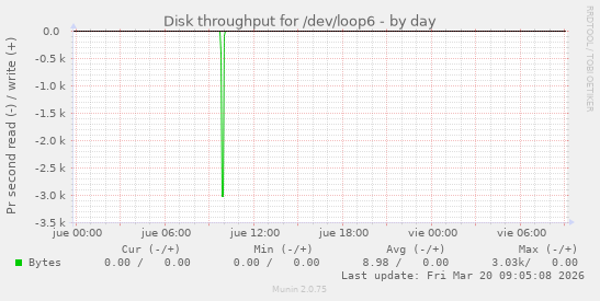 Disk throughput for /dev/loop6