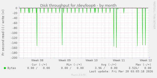 Disk throughput for /dev/loop6