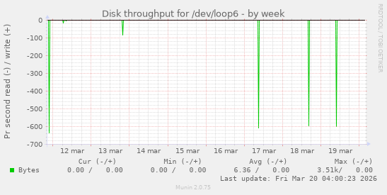 Disk throughput for /dev/loop6
