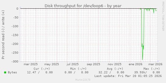 Disk throughput for /dev/loop6