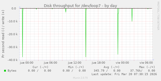 Disk throughput for /dev/loop7