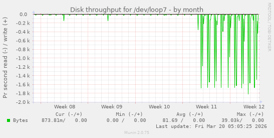 Disk throughput for /dev/loop7