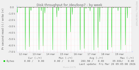 Disk throughput for /dev/loop7