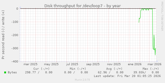 Disk throughput for /dev/loop7
