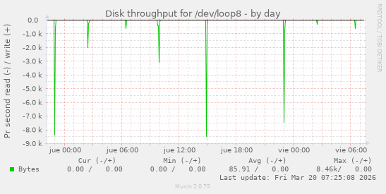 Disk throughput for /dev/loop8