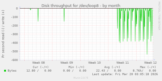 Disk throughput for /dev/loop8