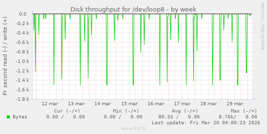 Disk throughput for /dev/loop8