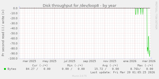 Disk throughput for /dev/loop8