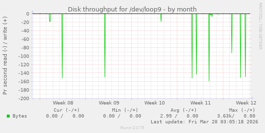 Disk throughput for /dev/loop9