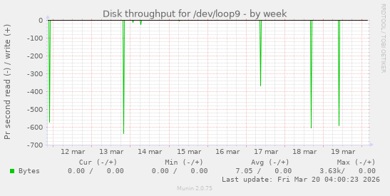 Disk throughput for /dev/loop9