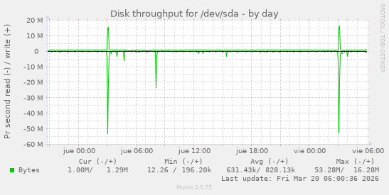 Disk throughput for /dev/sda