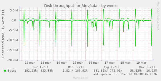 Disk throughput for /dev/sda