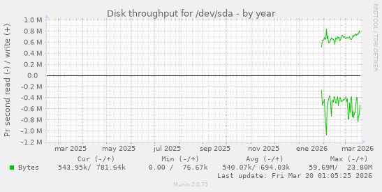 Disk throughput for /dev/sda