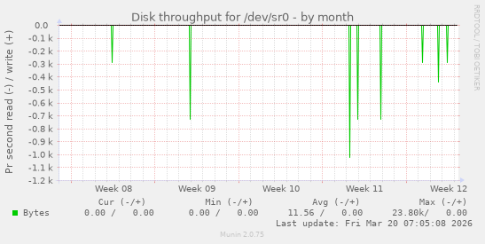 Disk throughput for /dev/sr0
