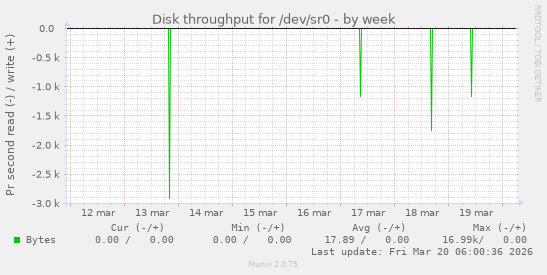 Disk throughput for /dev/sr0