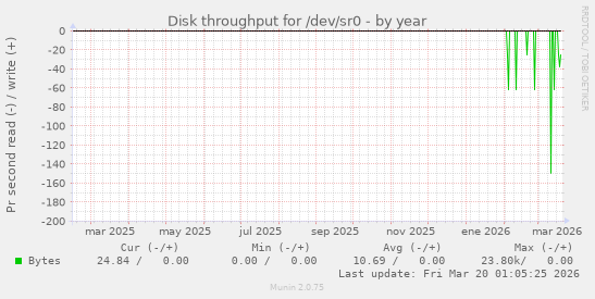 Disk throughput for /dev/sr0