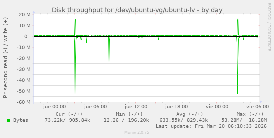 Disk throughput for /dev/ubuntu-vg/ubuntu-lv