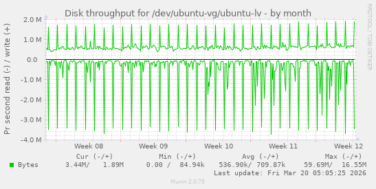 Disk throughput for /dev/ubuntu-vg/ubuntu-lv