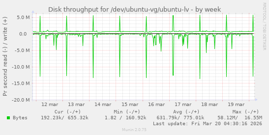 Disk throughput for /dev/ubuntu-vg/ubuntu-lv