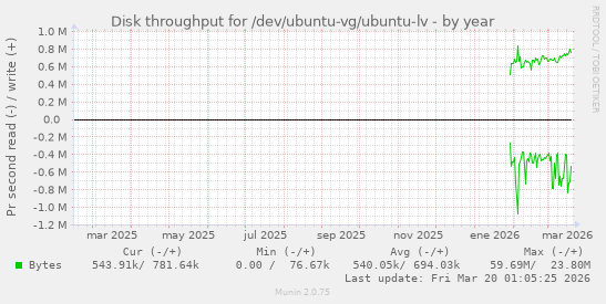 Disk throughput for /dev/ubuntu-vg/ubuntu-lv