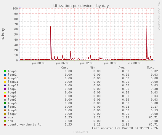 Utilization per device