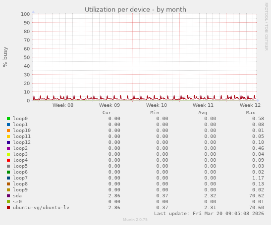 Utilization per device